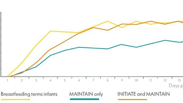 Un graphique sur « Les avantages de l'Initiation Technology™ pour les mères et les nourrissons. Construire un service pour les besoins futurs des nourrissons ».